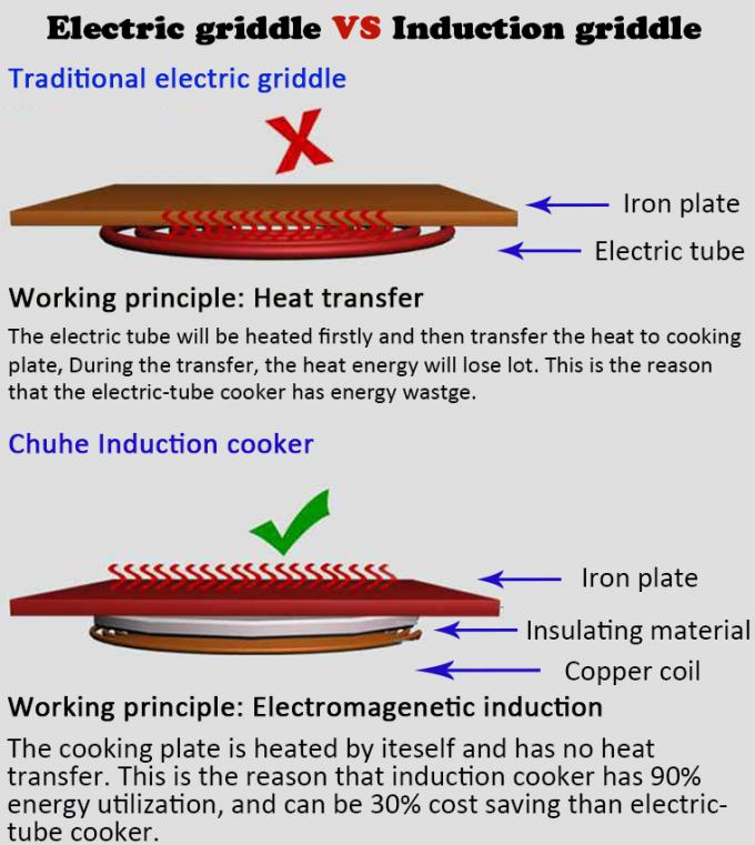how induction hobs work
